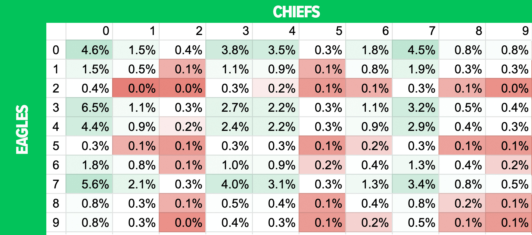 Super Bowl Squares Probability Charts by Quarter: Which are Best