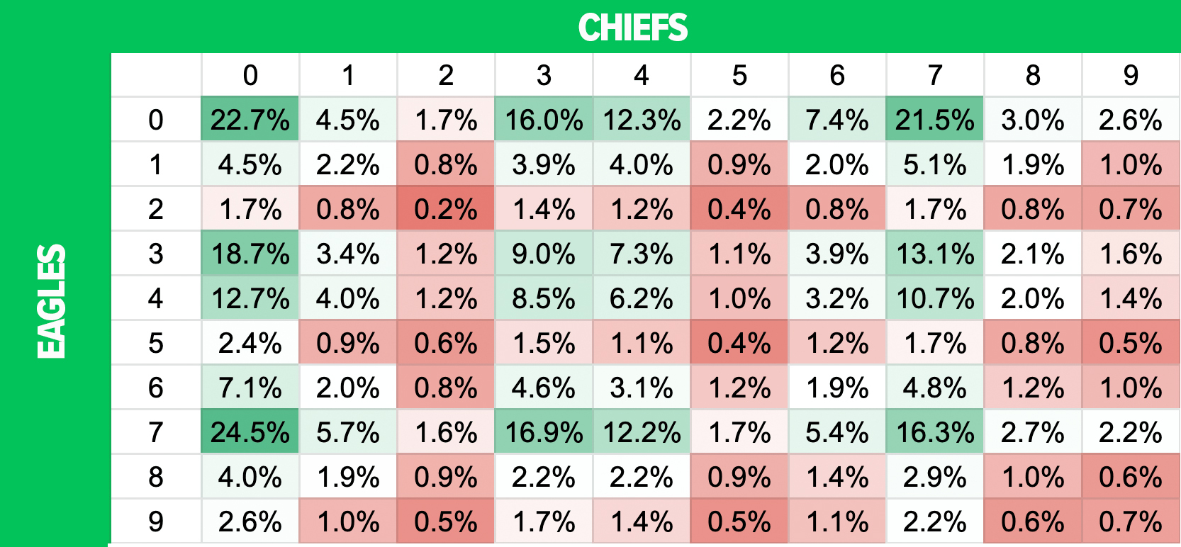 Super Bowl Squares Odds 2023: Best & Worst Numbers - ELDORADO