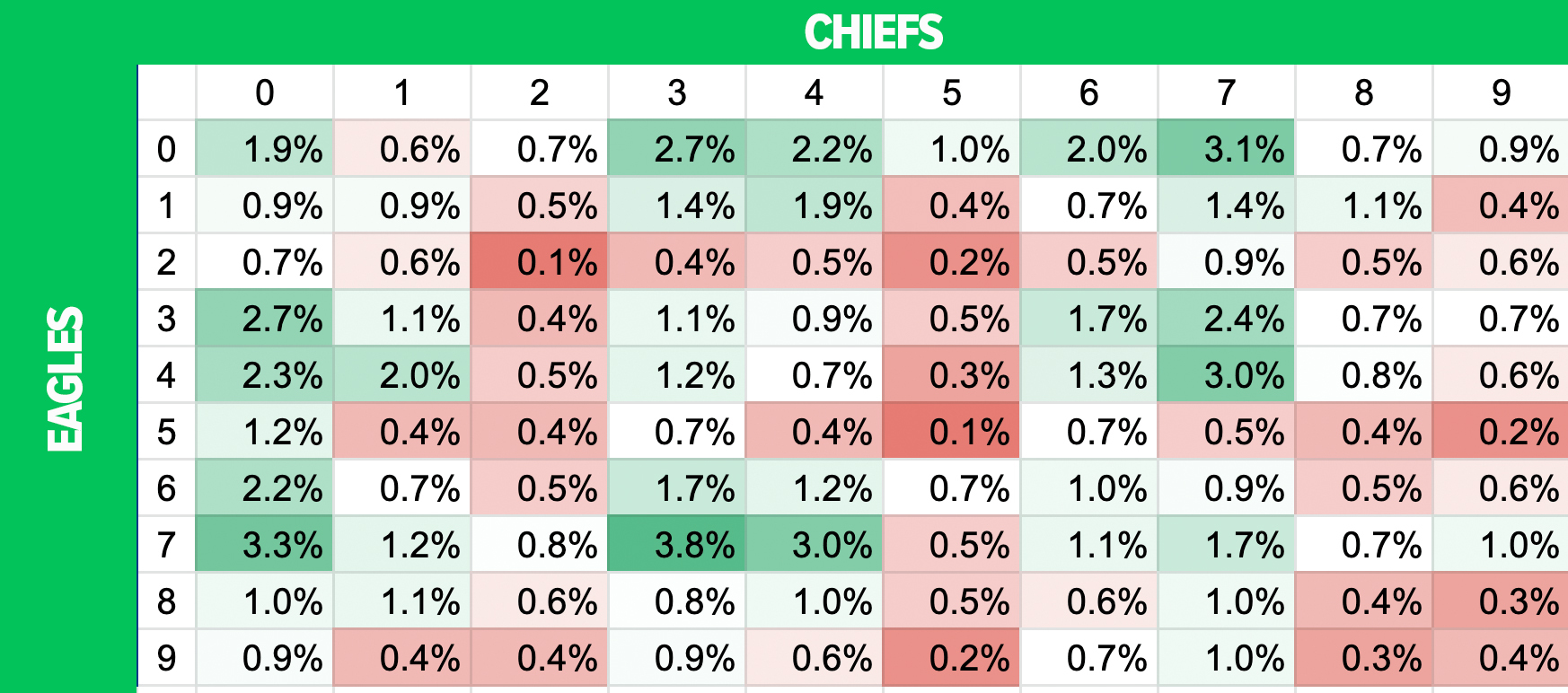 Super Bowl squares recap 2023: First quarter results for squares, betting -  DraftKings Network