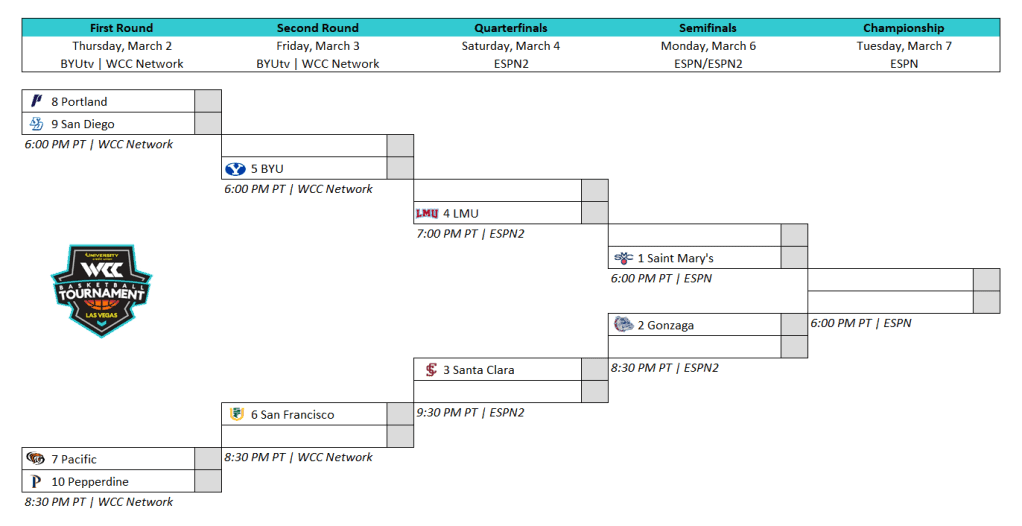 2023 WCC Basketball Tournament Betting Preview, Bracket & Odds