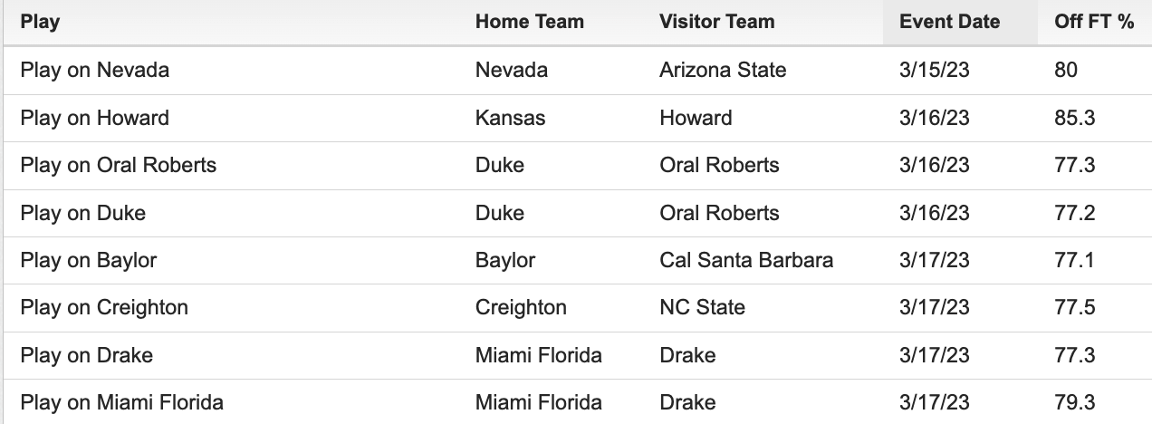 NCAA Tournament Betting Trends: Teams to Avoid