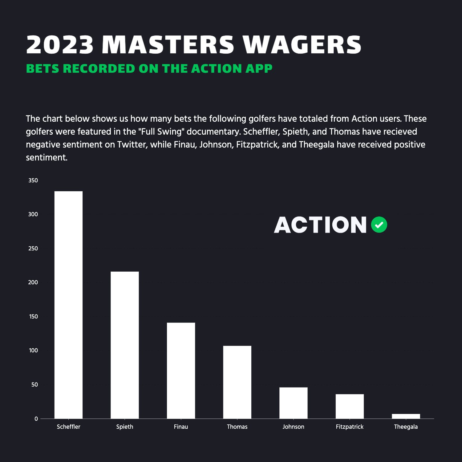 Masters bets to date on action app 2023