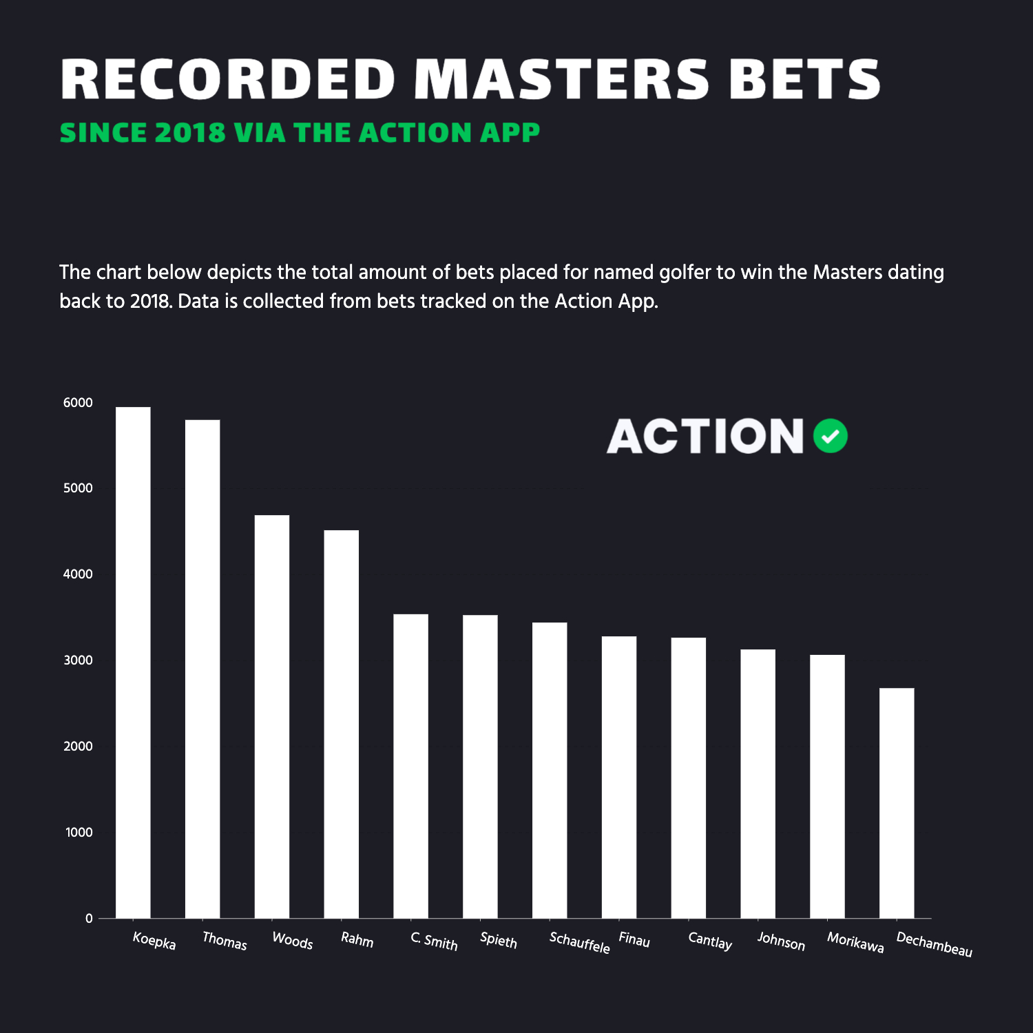 Bets Recorded on the Action App since 2018