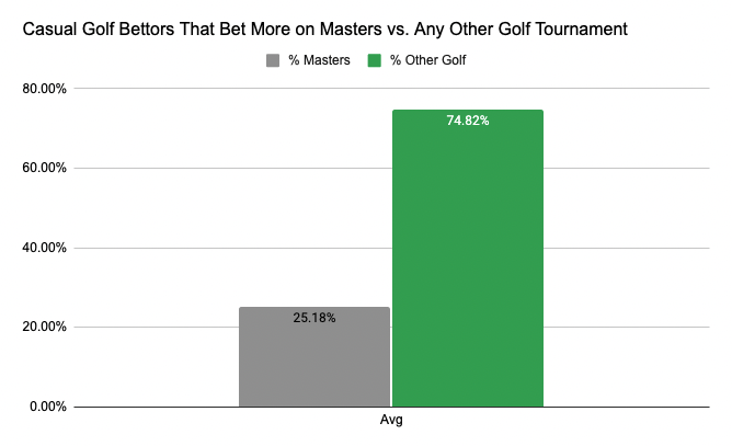 How To Bet On The Masters Golf Tournament