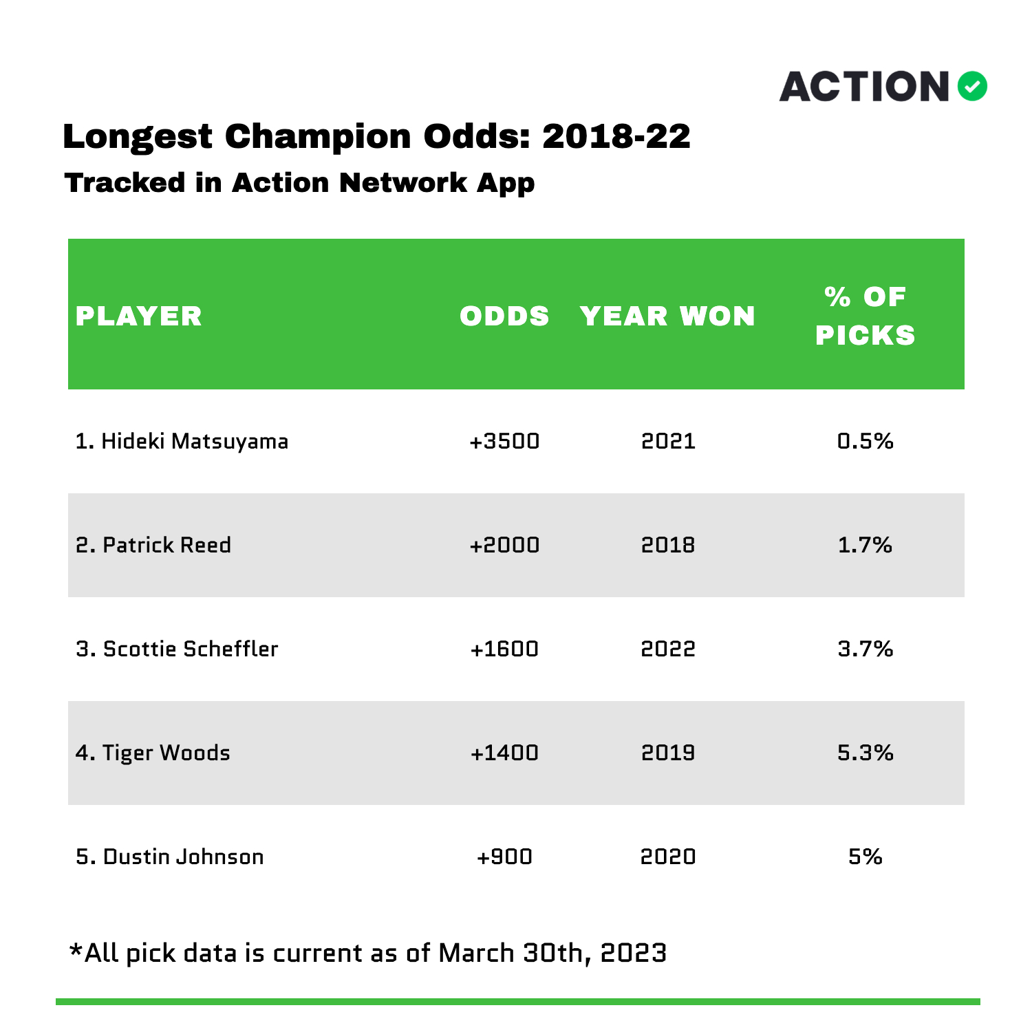 2023 Masters odds by country: Who will finish best at Augusta from