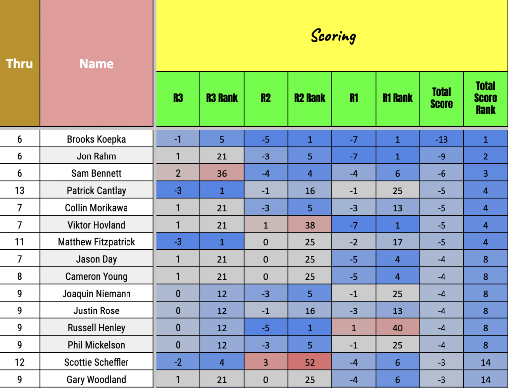 USED TRIPLE SHADOW IN MASTERS AND MADE IT TO THE LEADERBOARD