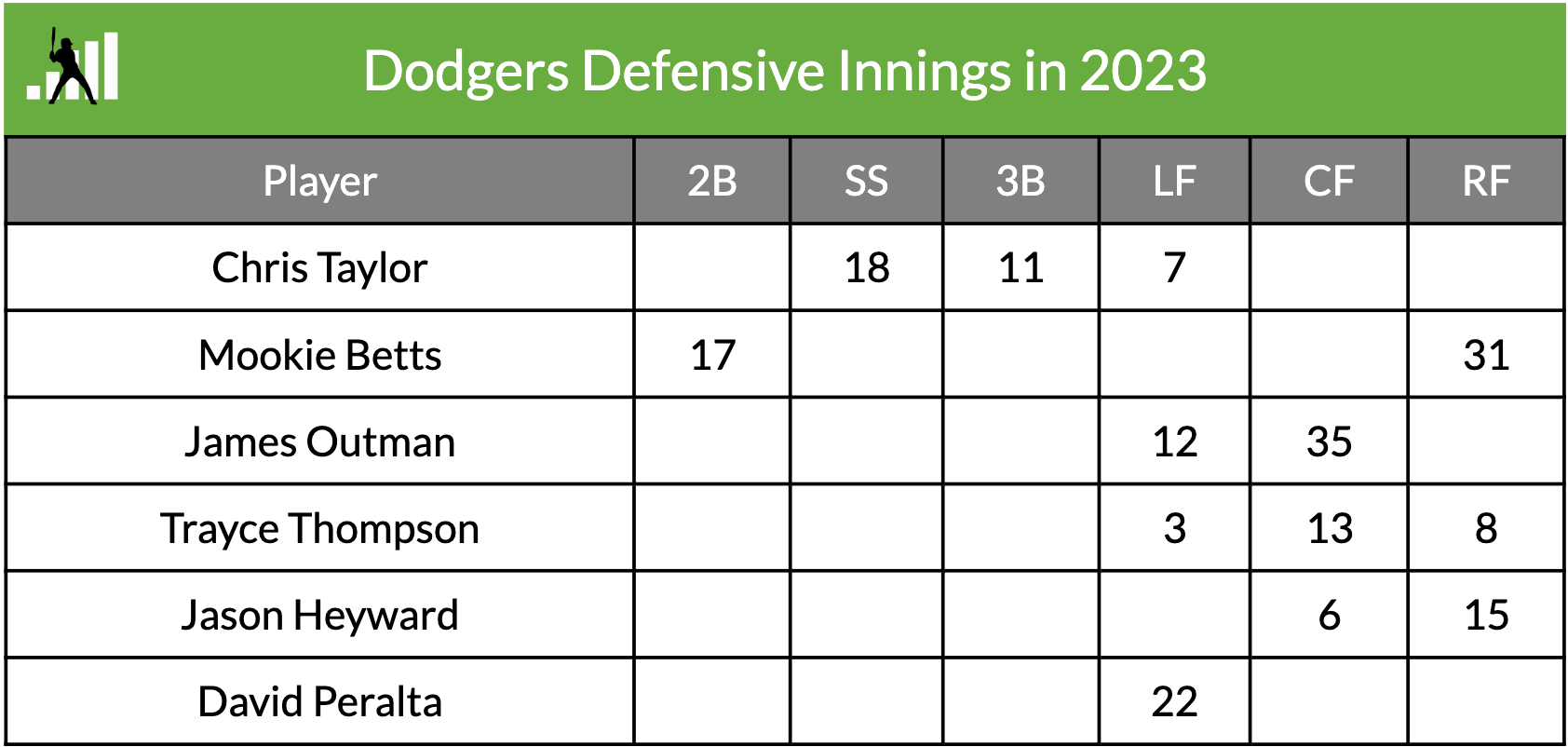 SportsNet LA on X: James Outman is leading the NL rookies through