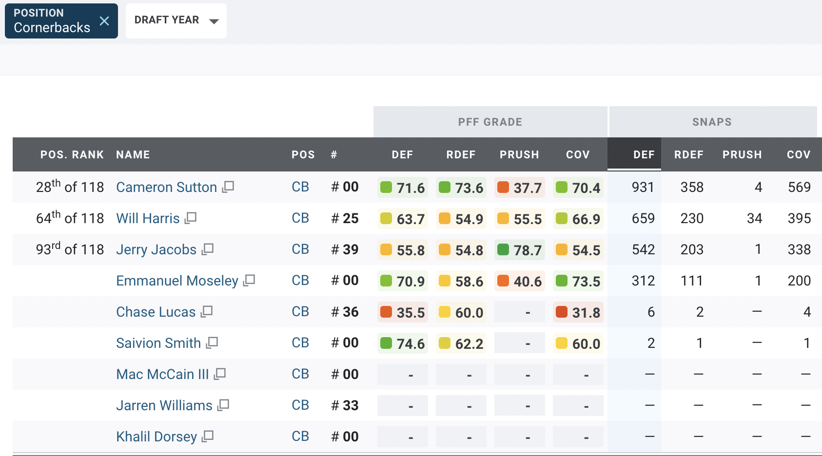 Top 10 CBs in the 2023 NFL Draft: Devon Witherspoon, Christian Gonzalez  Fight for the Crown