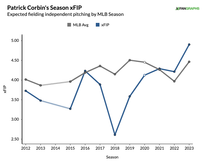 Nationals vs. Angels prediction and odds for Monday, April 10 (Fade Patrick  Corbin)