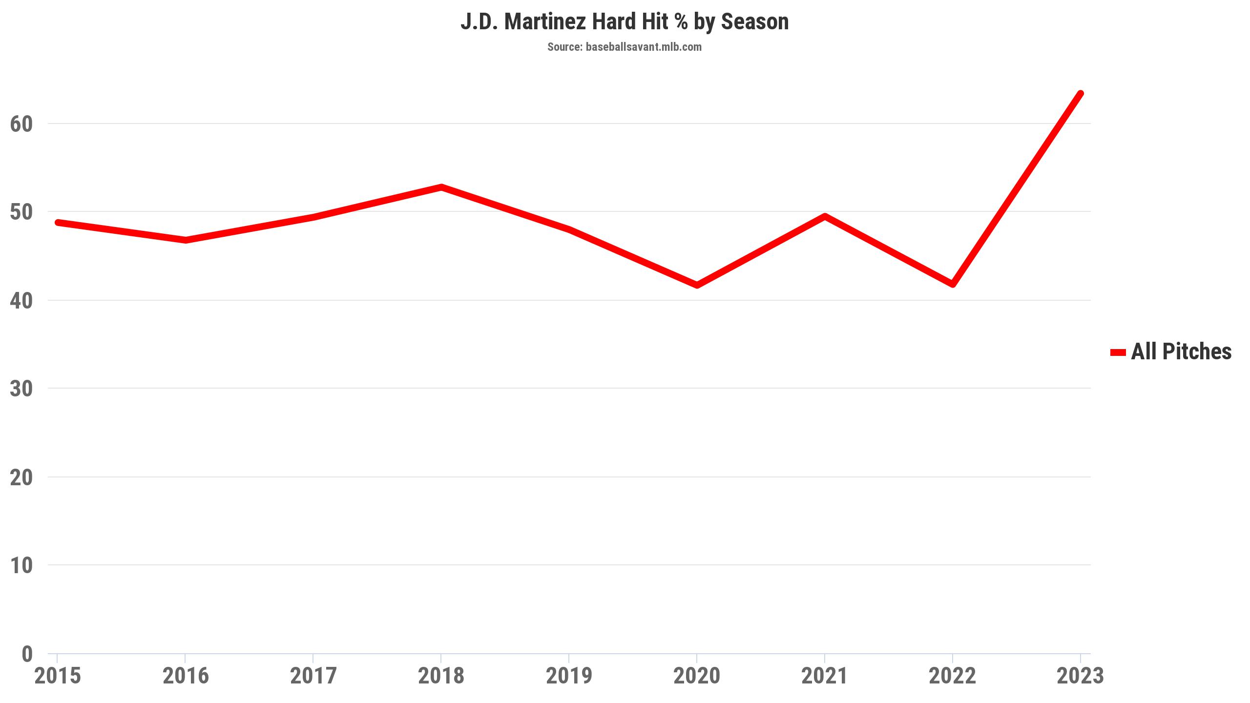 J.D. Martinez's solo homer (1), 04/01/2023
