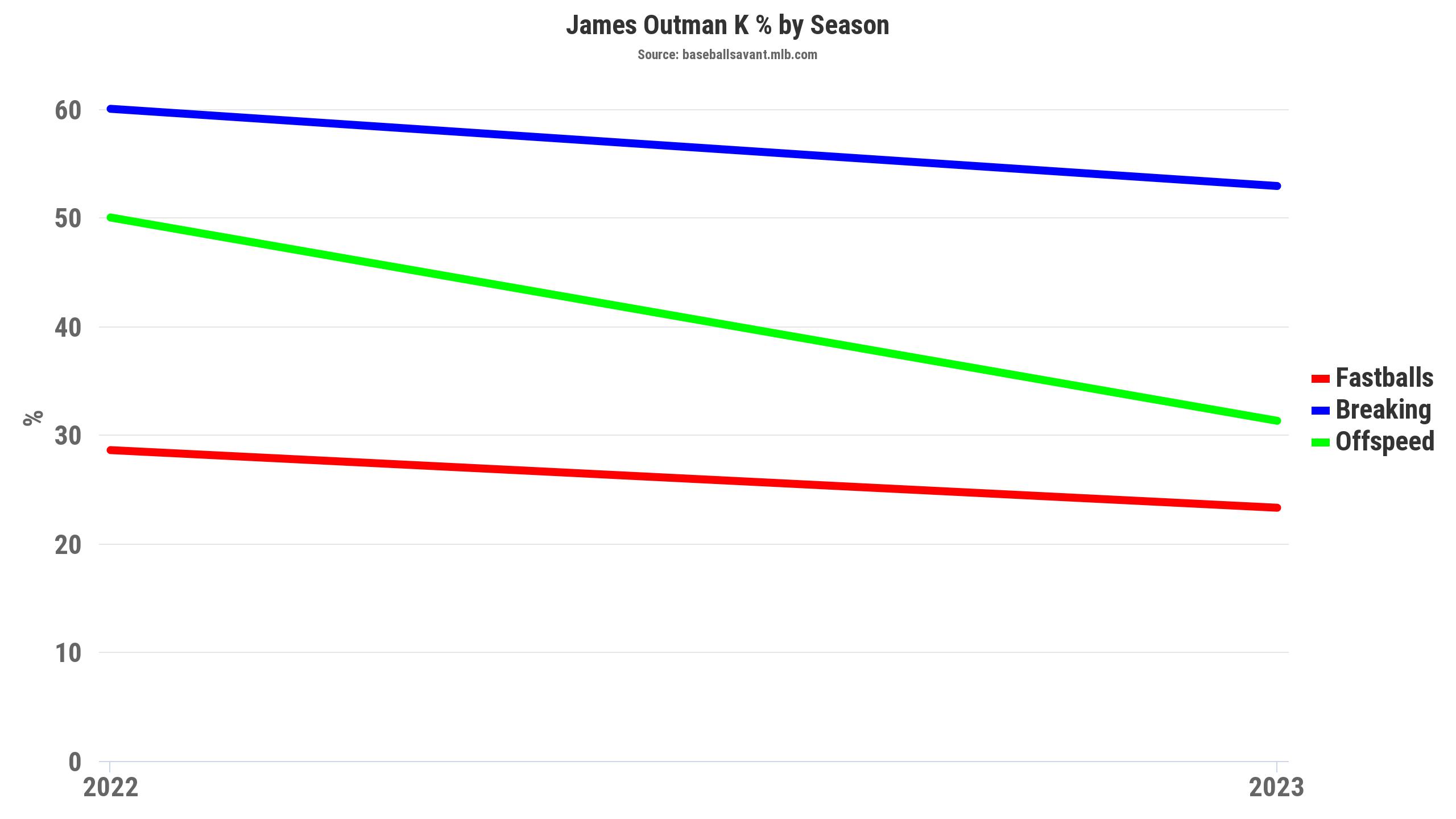 Harris] James Outman is having a breakout spring. Has he done