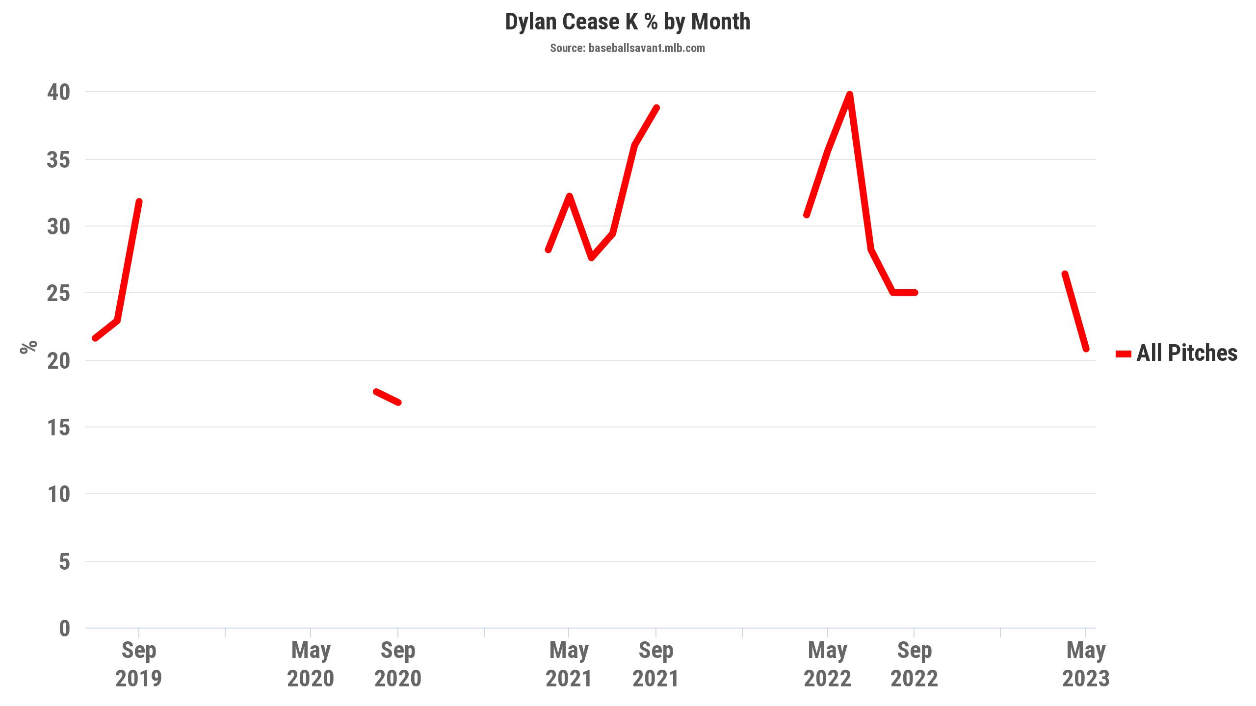 AL Cy Young Odds Tracker 2023: Dylan Cease's Turn?