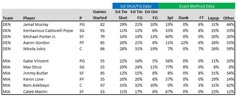 Best NBA Prop Bets Today, Bonuses for Heat vs. Nuggets 06/09