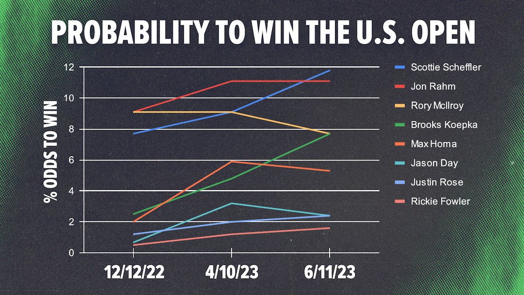 A graph showing the probability changes for a few PGA Tour golfers to win the U.S. Open.
