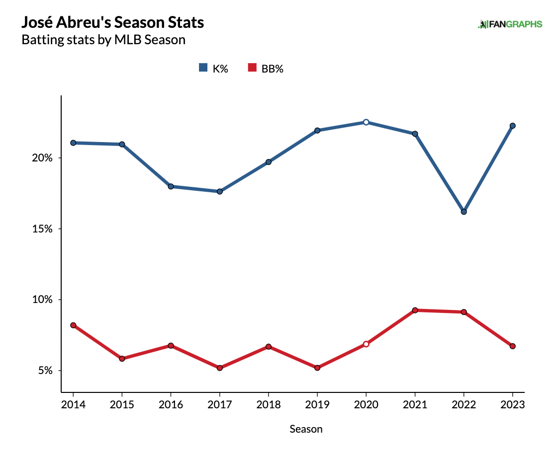 Should the Houston Astros be 'CONCERNED' about José Abreu's struggles!? 