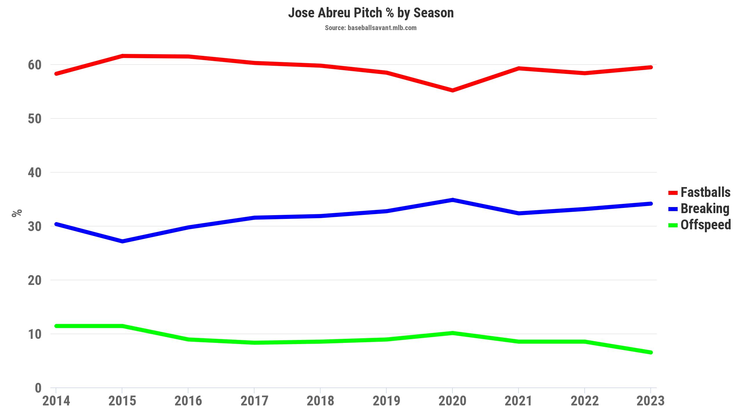 Jose Abreu has fixed the hole in his swing - Beyond the Box Score