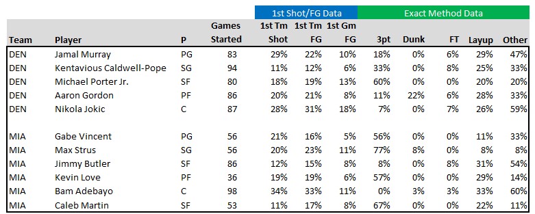 NBA First Basket Prop Pick: Back Bam Adebayo, Jamal Murray in Nuggets ...