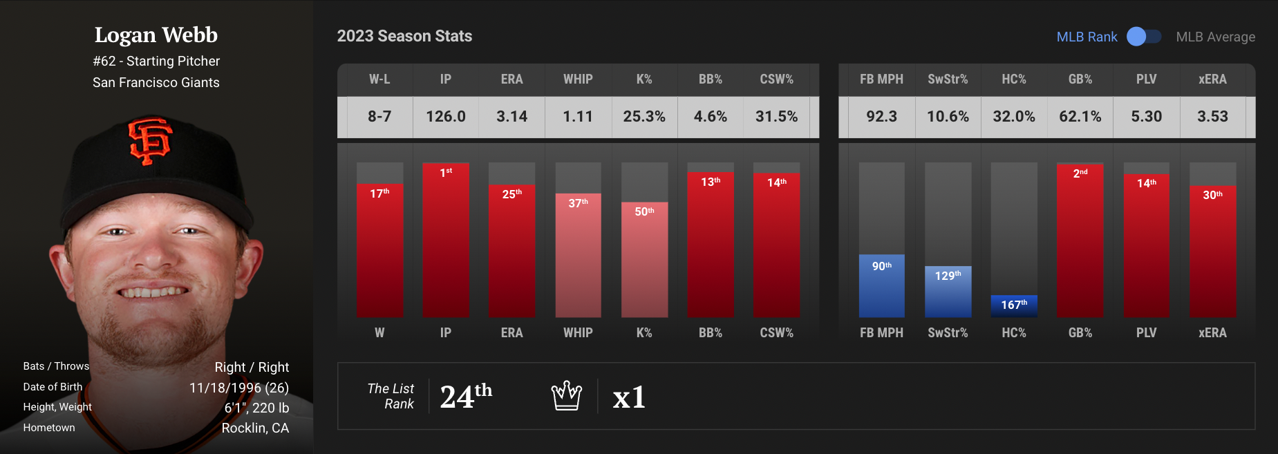 Logan Webb: Baseball News, Stats & Analysis