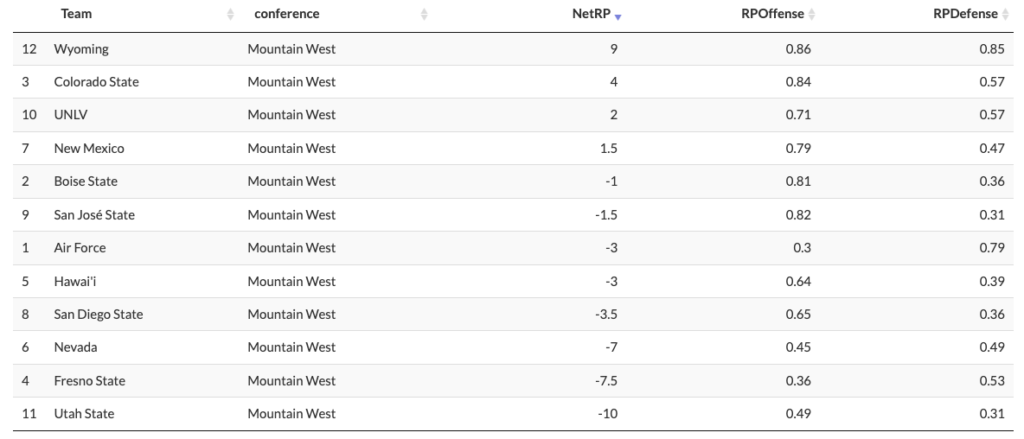 Mountain West expert picks 2022: Projected order of finish, bold predictions,  championship favorites 