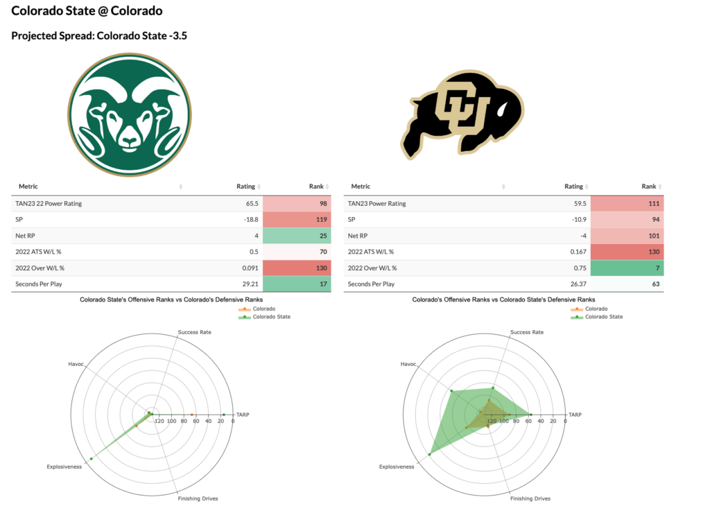 Mountain West Conference Championship Predictions, Sleeper Teams