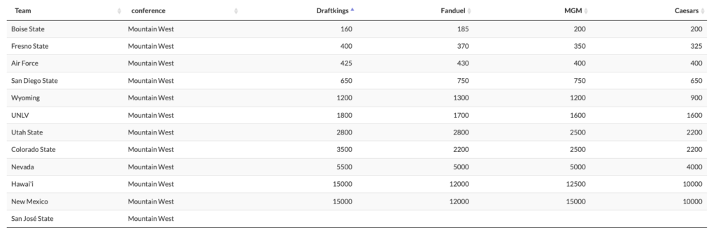 Mountain West Game Info, DraftKings Odds, Predictions: Week 1 - Mountain  West Connection