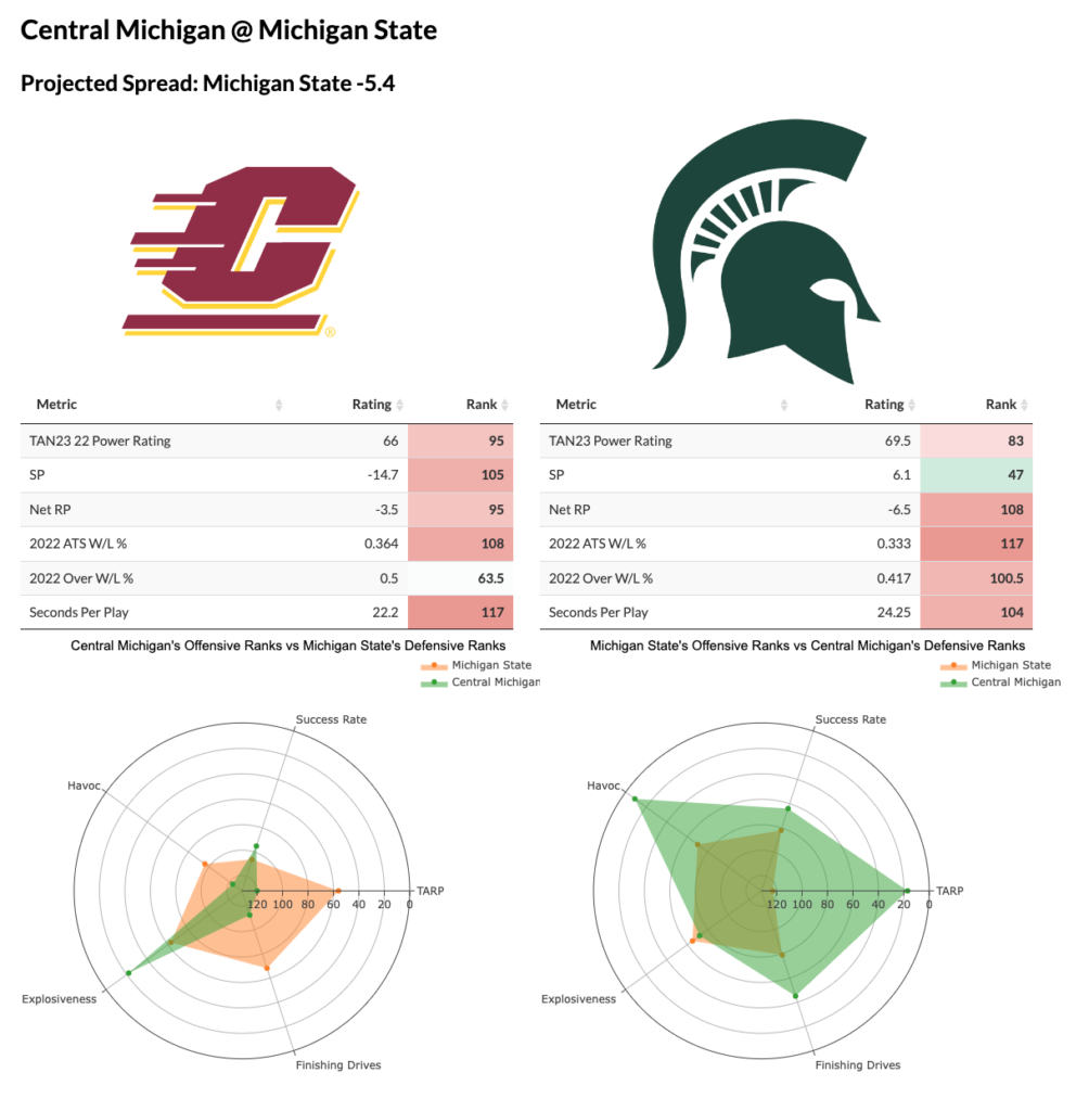 Bowl Projections from Action Network: Where MSU, rest of Big Ten lands in  early bowl predictions for 2023 season