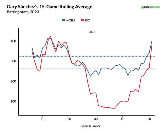 Gary Sánchez: Prop Bets vs. Phillies