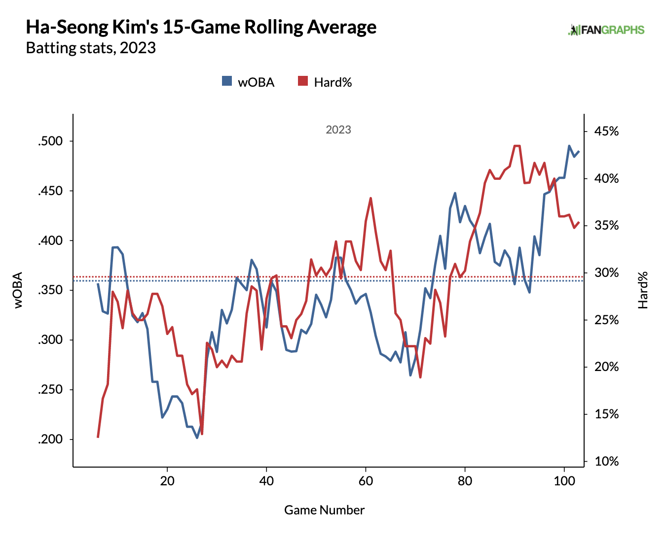 Padres vs. Reds Player Props: Ha-Seong Kim – July 1