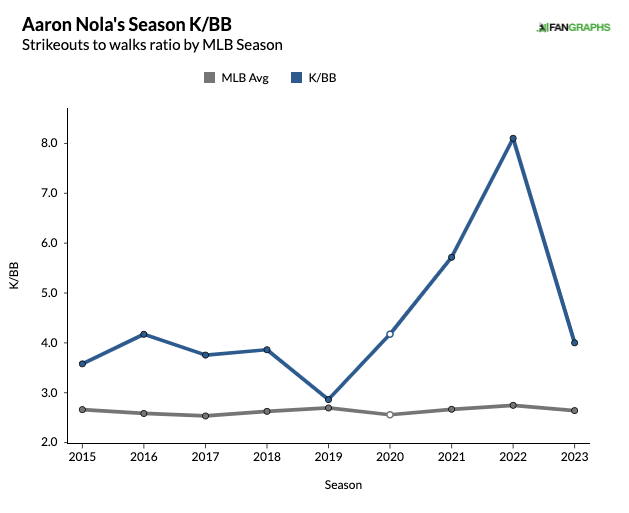 MLB Odds, Player Props: Wednesday Bets for Aaron Nola, Logan Allen