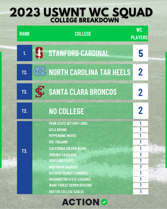 North Carolina Tar Heels Stand Out as Top Producers of USWNT World Cup ...