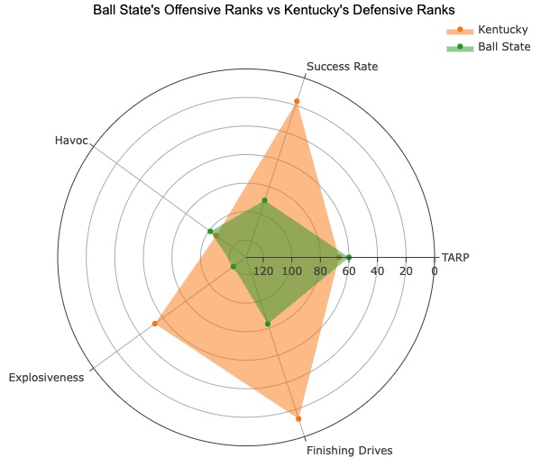 Kentucky vs Ball State preview: Wildcats' offense should excite in