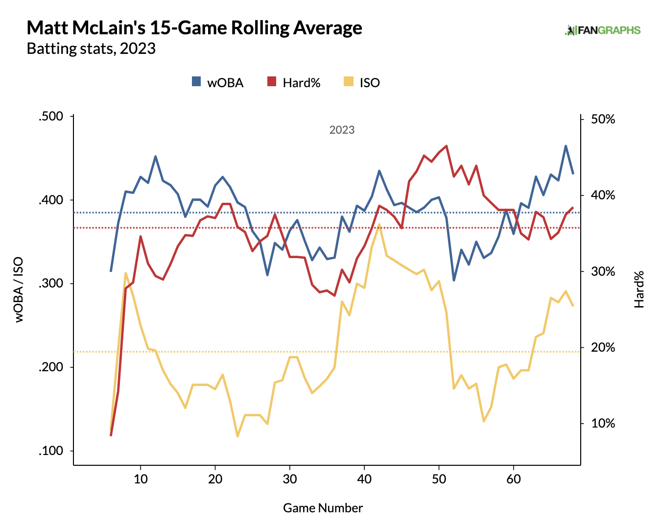 MLB Home Run Props Today  Matt McLain, Yordan Alvarez, Bryson Stott  (Friday, August 4)