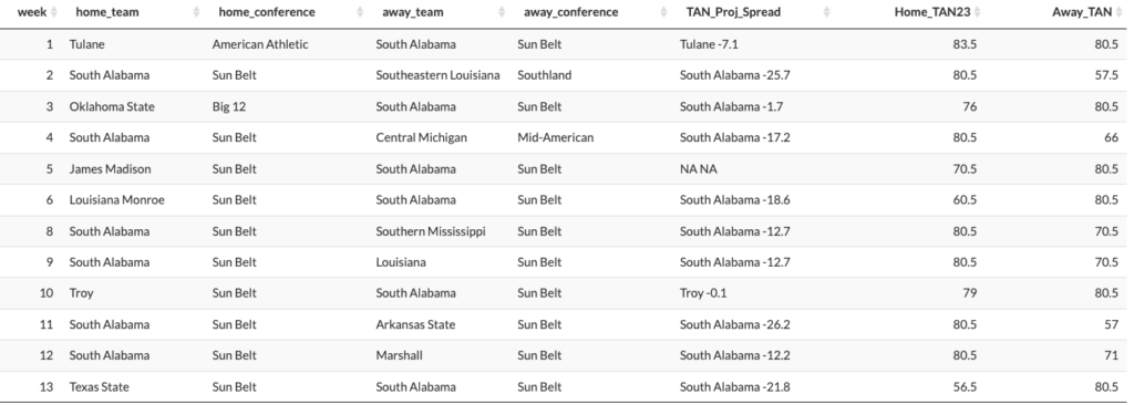 2023 College Football Sun Belt Odds: Conference Championship Odds, Win  Totals for Every Team and Dark Horse Picks