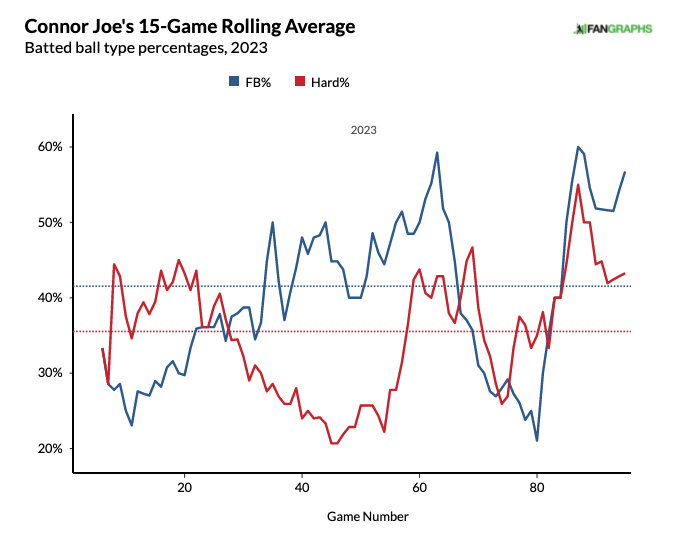 Connor Joe Player Props: Pirates vs. Rockies