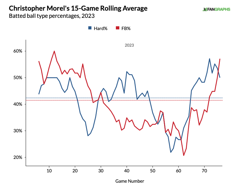 Christopher Morel Player Props: Cubs vs. Padres
