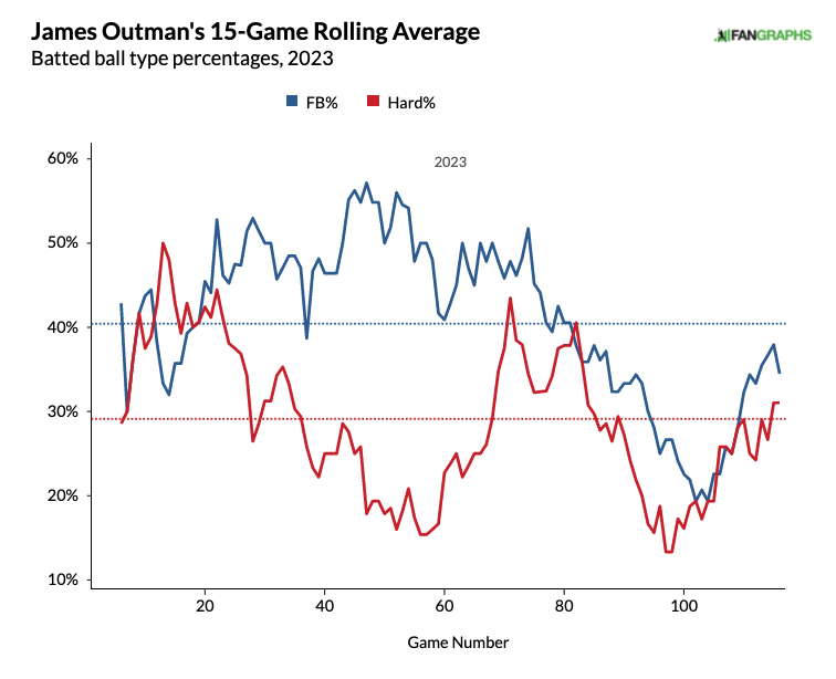 Yankees vs. Cubs Player Props: Harrison Bader – July 7