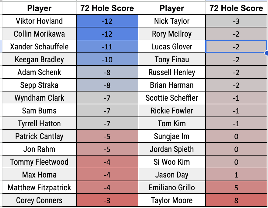 DraftKings Championship Series: THE NORTHERN TRUST — Fantasy Golf World  Championship Results - DraftKings Network