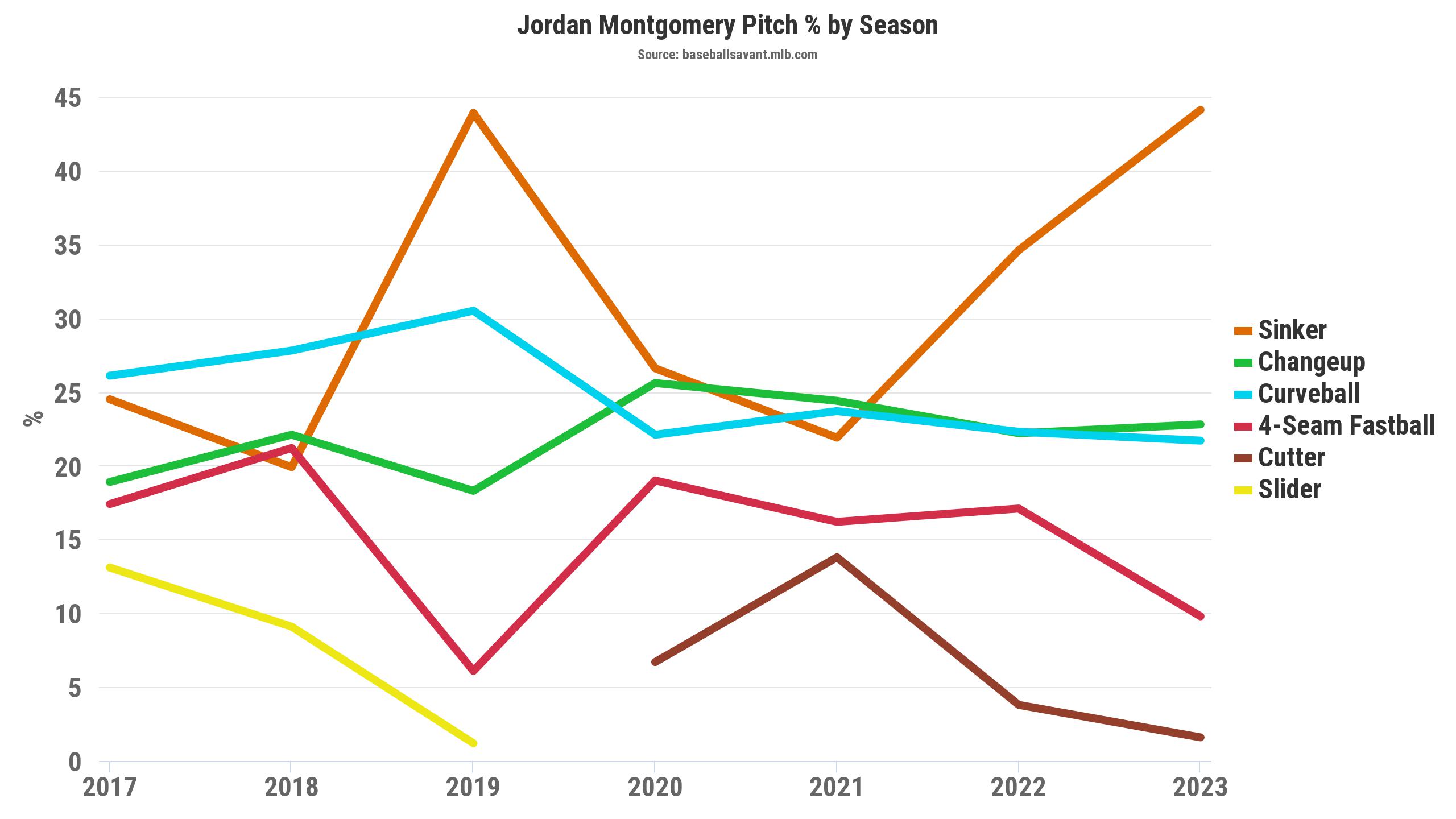 PrizePicks MLB Top Picks August 9: Jordan Montgomery On the Mound