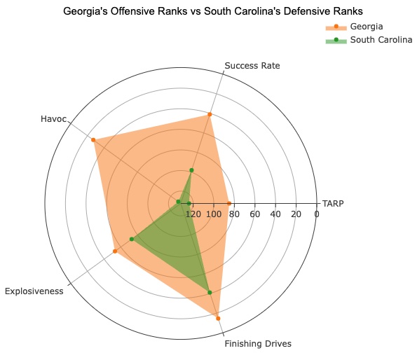 South Carolina PFF grades: Furman