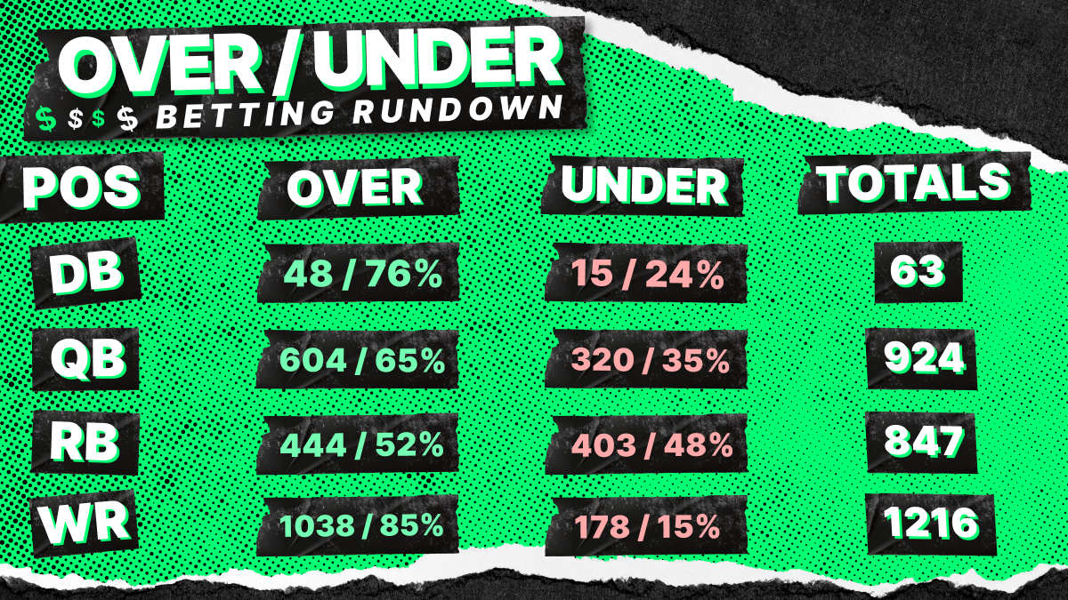 How do Bettors Value Each Position in the NFL?