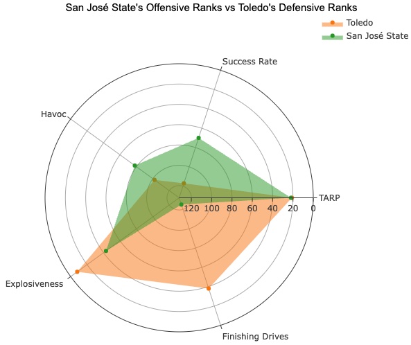 Toledo PFF grades: Rockets grade well against San Jose State