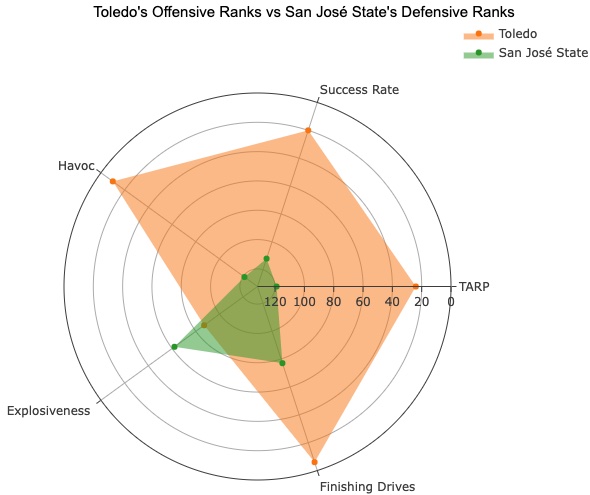 Toledo PFF grades: Rockets' defense ranked 10th nationally