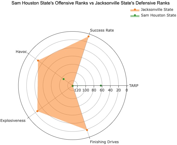 Sam Houston vs. Jacksonville State Predictions & Picks – September 28