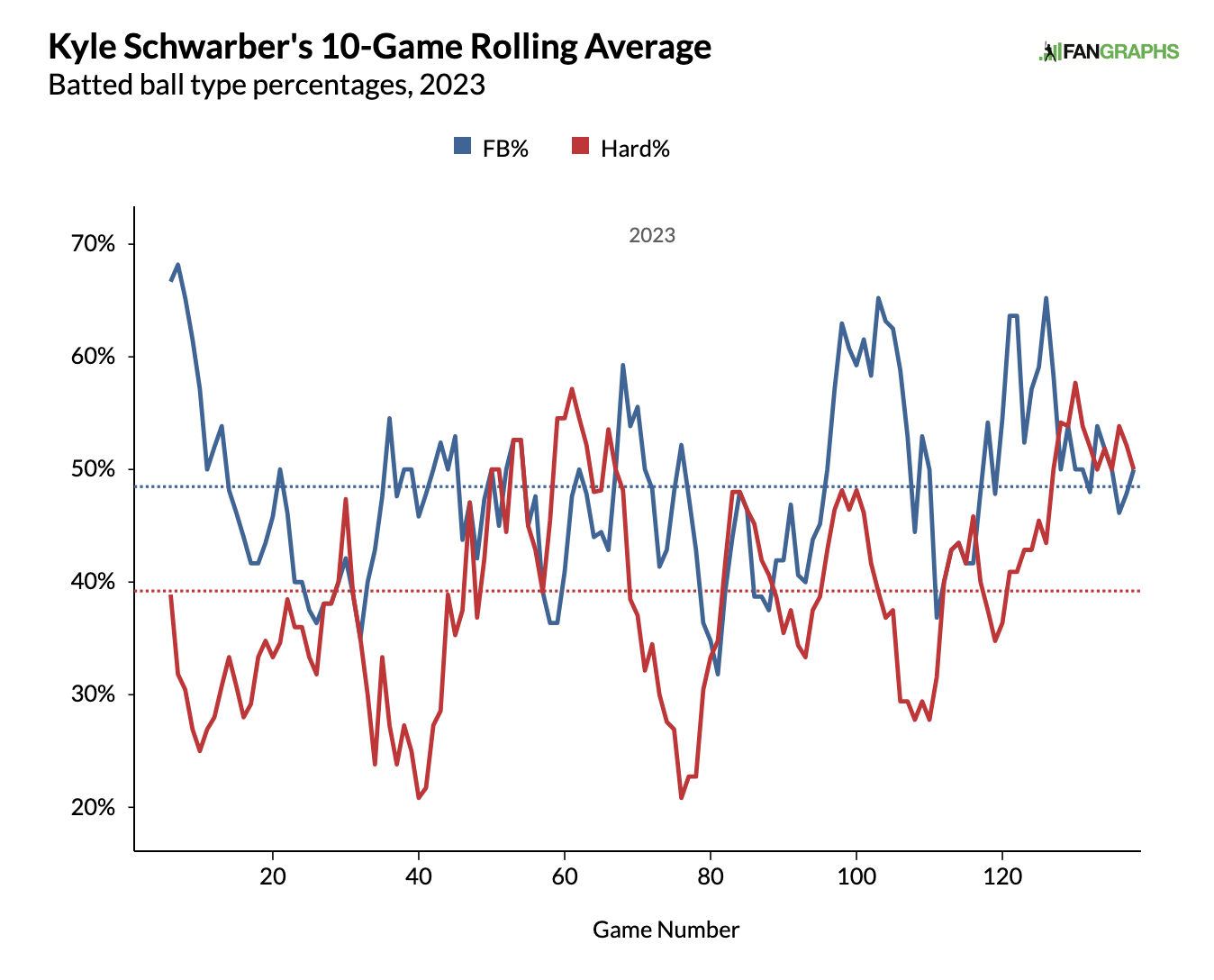 MLB HR props for Friday 8/11: The Polar Bear is blazing hot