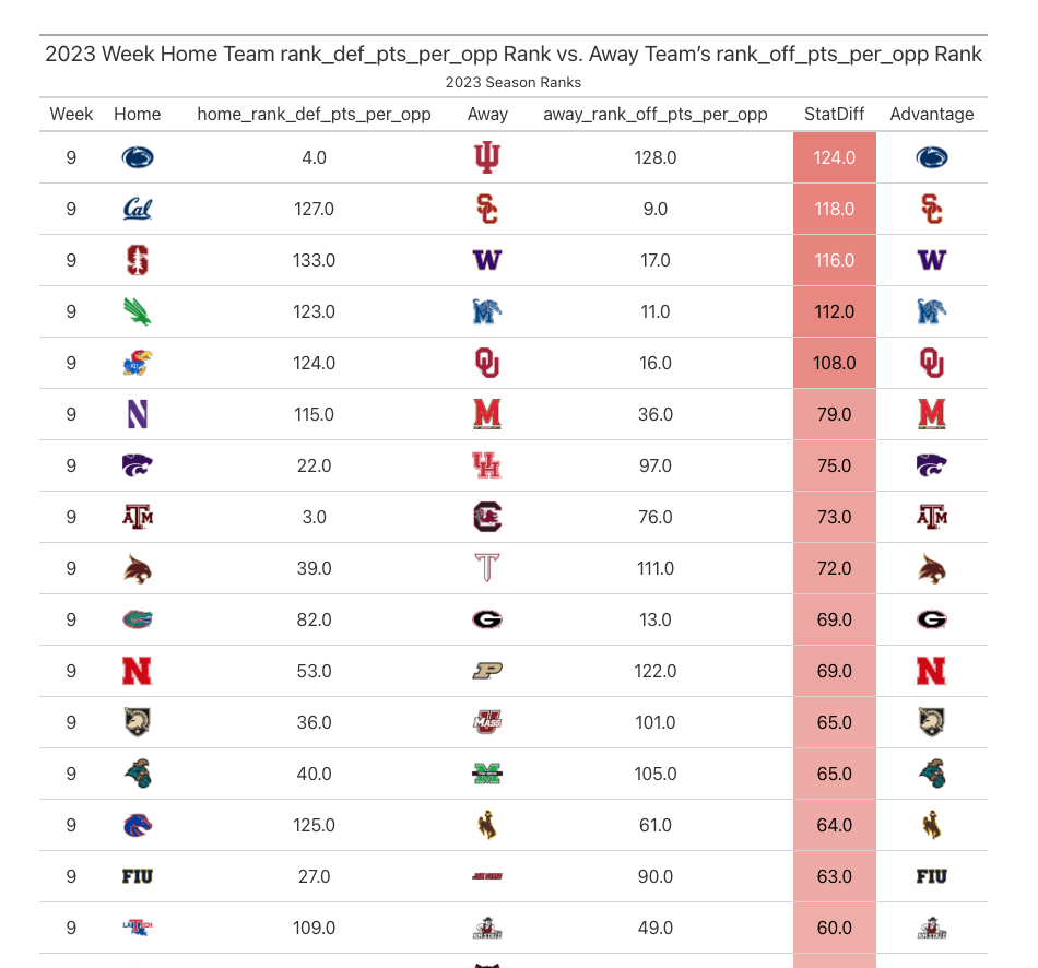 Week 9 College Football Analytics Betting Preview: Success Rate, Havoc ...