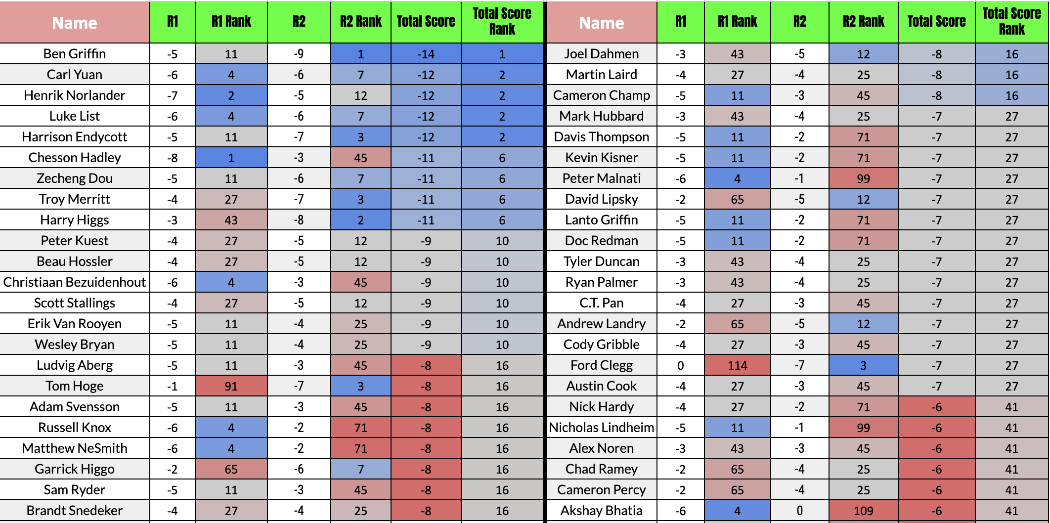 2023 Sanderson Farms Championship Stat Breakdown