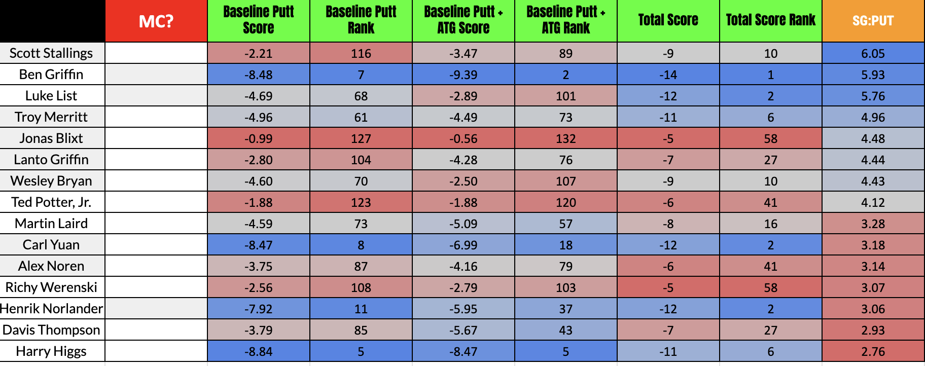 2023 Sanderson Farms Championship: Stat Breakdown