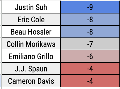 Zozo Championship 2023 Final-Round Prediction: Bet on Eric Cole to Catch  Justin Suh