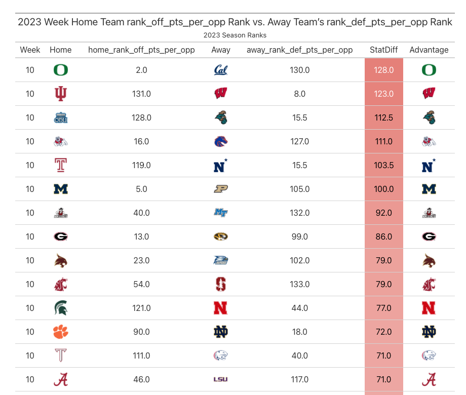 Week 10 College Football Analytics Betting Preview Success Rate, Havoc