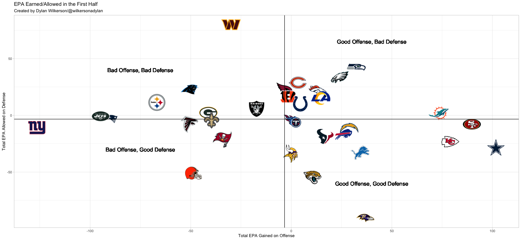 This graph shows each NFL team's offensive and defensive EPA in the first half of games. 